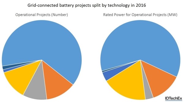 Figure 2 - Grid-connected battery projects split by technology in 2016